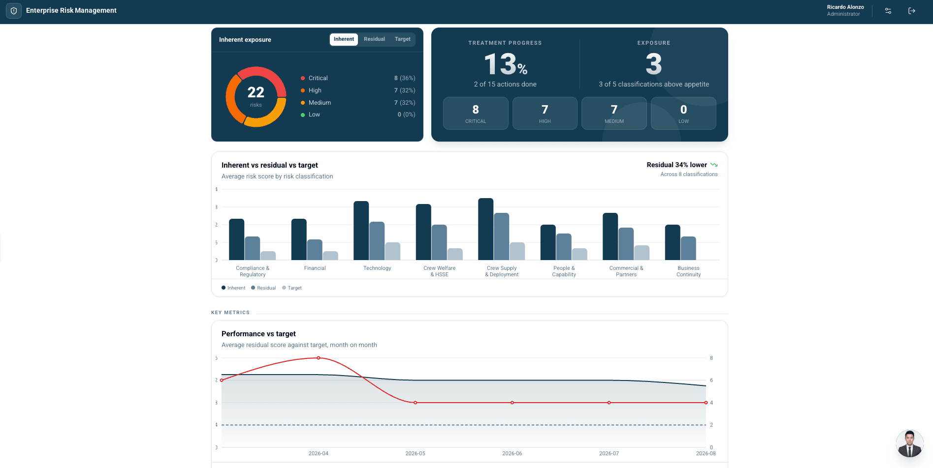 Depzilla Enterprise Risk Management dashboard — 22 risks by severity, treatment progress against open actions, classifications above appetite, inherent-vs-residual-vs-target scores across eight classifications, and residual performance against target month on month