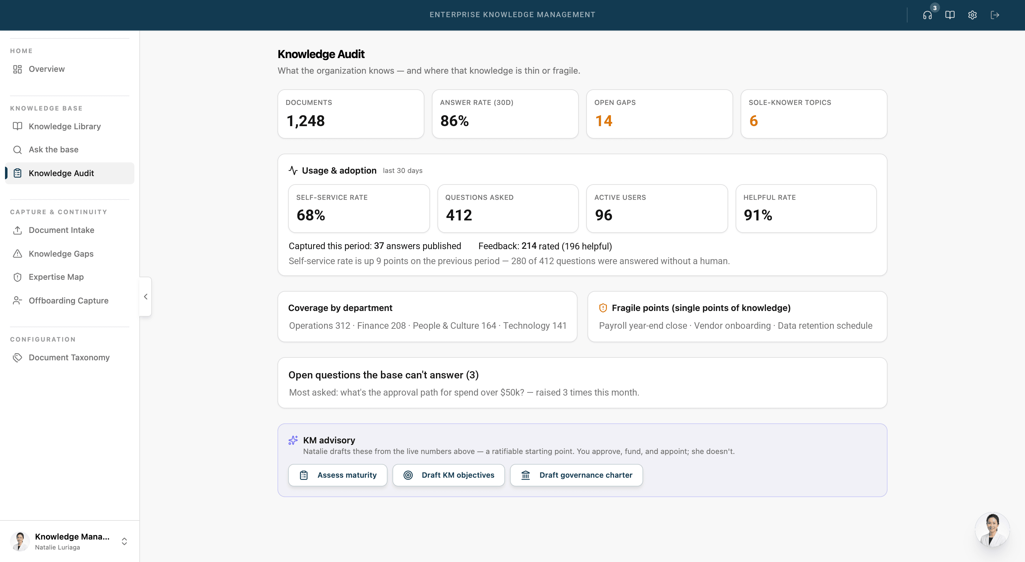 Depzilla Knowledge Management audit — document count, answer rate, open gaps and sole-knower topics, with usage and adoption measures, coverage by department, and the topics that depend on a single person