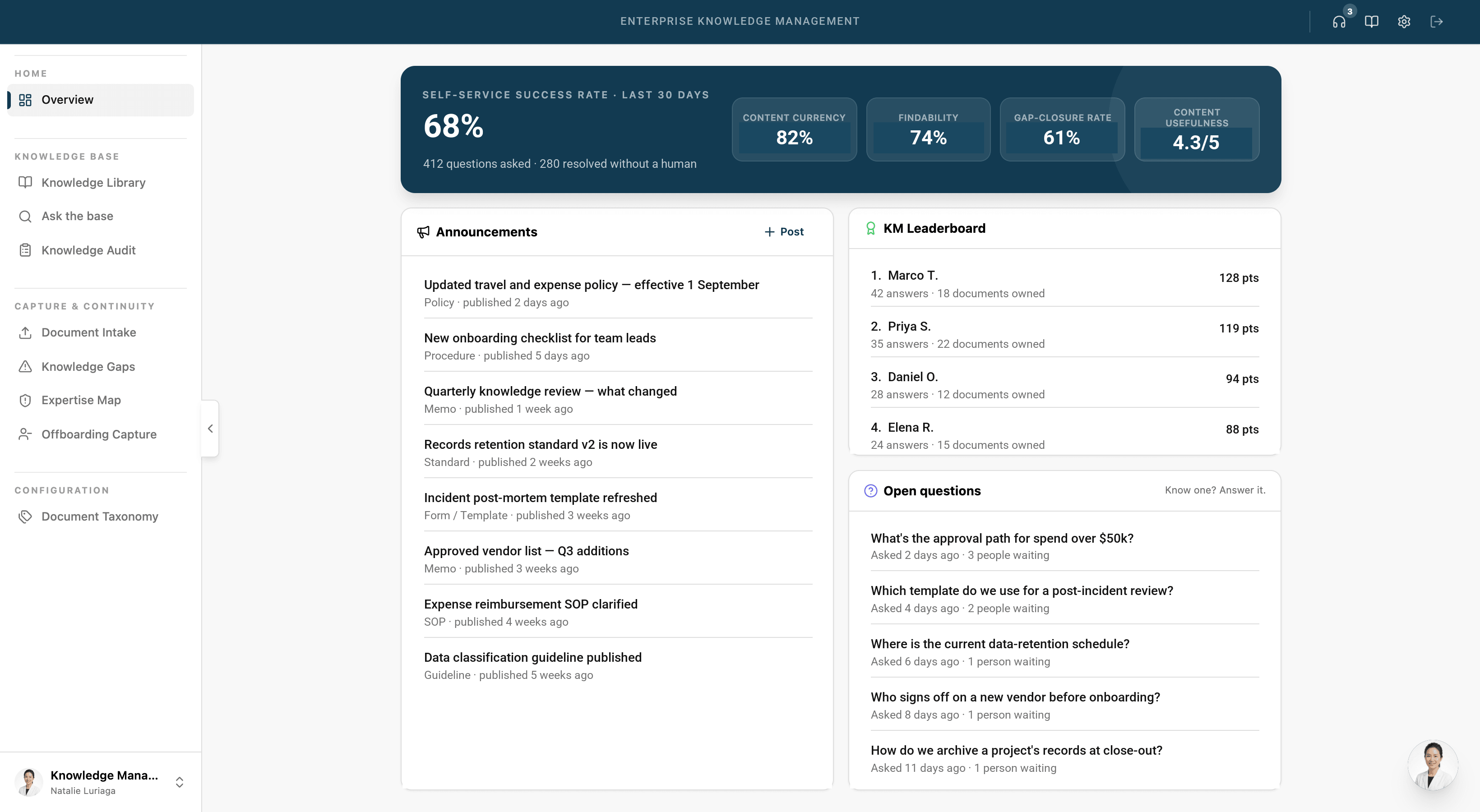 Depzilla Knowledge Management overview — self-service success rate with content currency, findability, gap-closure and usefulness measures, alongside announcements, a contributor leaderboard, and the questions the knowledge base could not answer