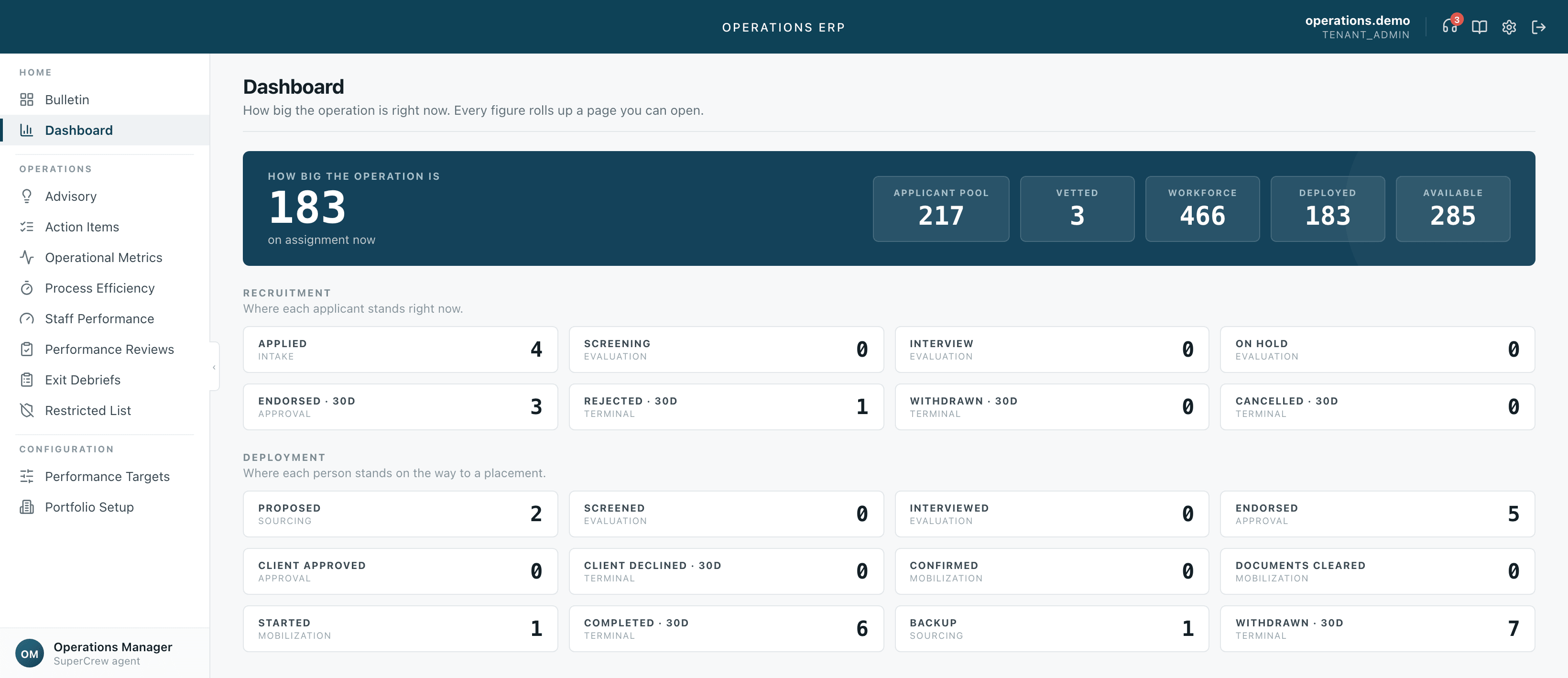 Depzilla Operations Management dashboard — 183 people on assignment against an applicant pool, vetted, workforce, deployed and available count, with every recruitment and deployment stage showing how many people stand at it right now