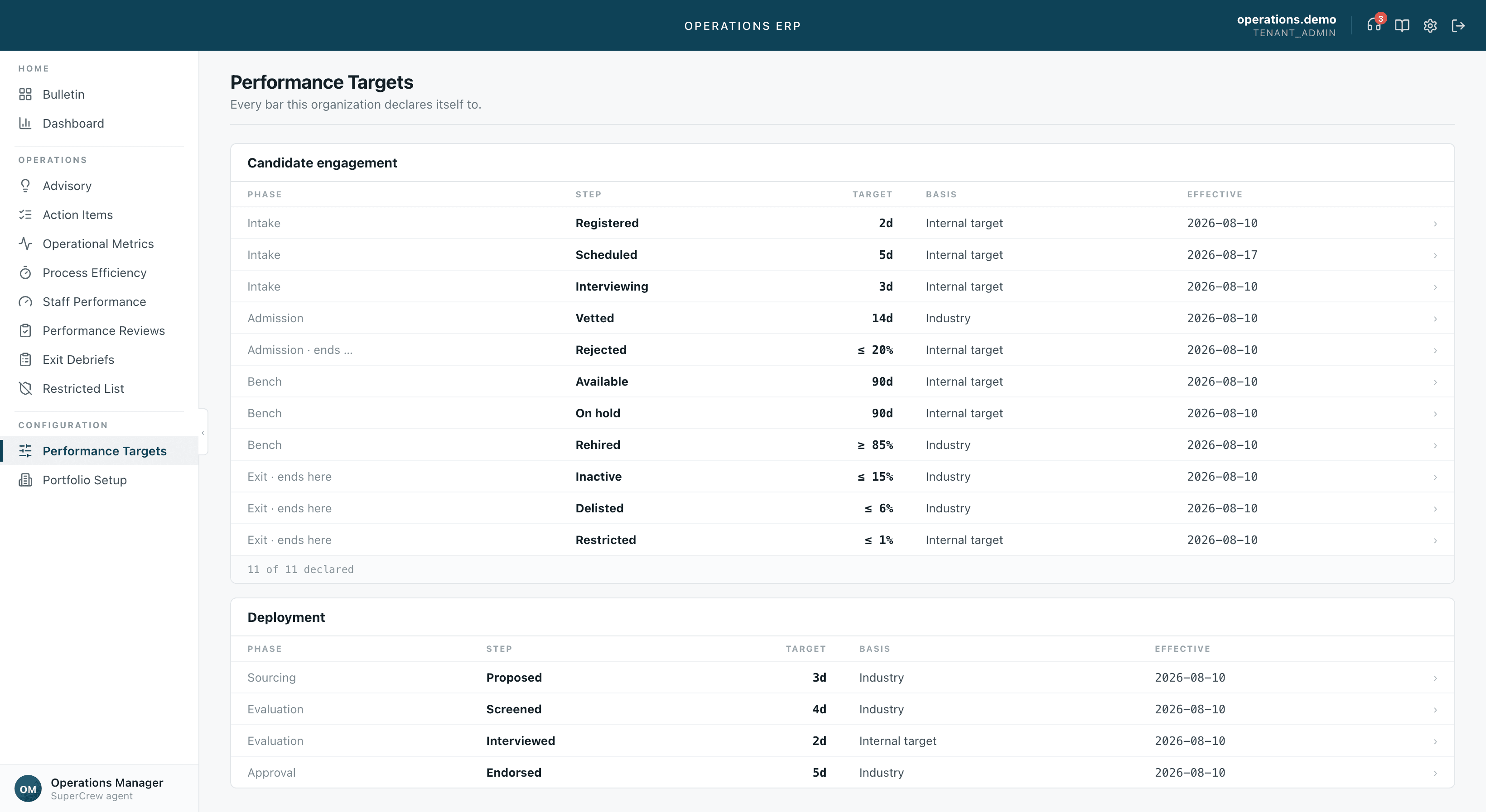 Depzilla Operations Management performance targets — every declared target grouped by ladder, each row carrying the phase, the step, the target figure, whether its basis is an internal target or an industry standard, and the date it took effect