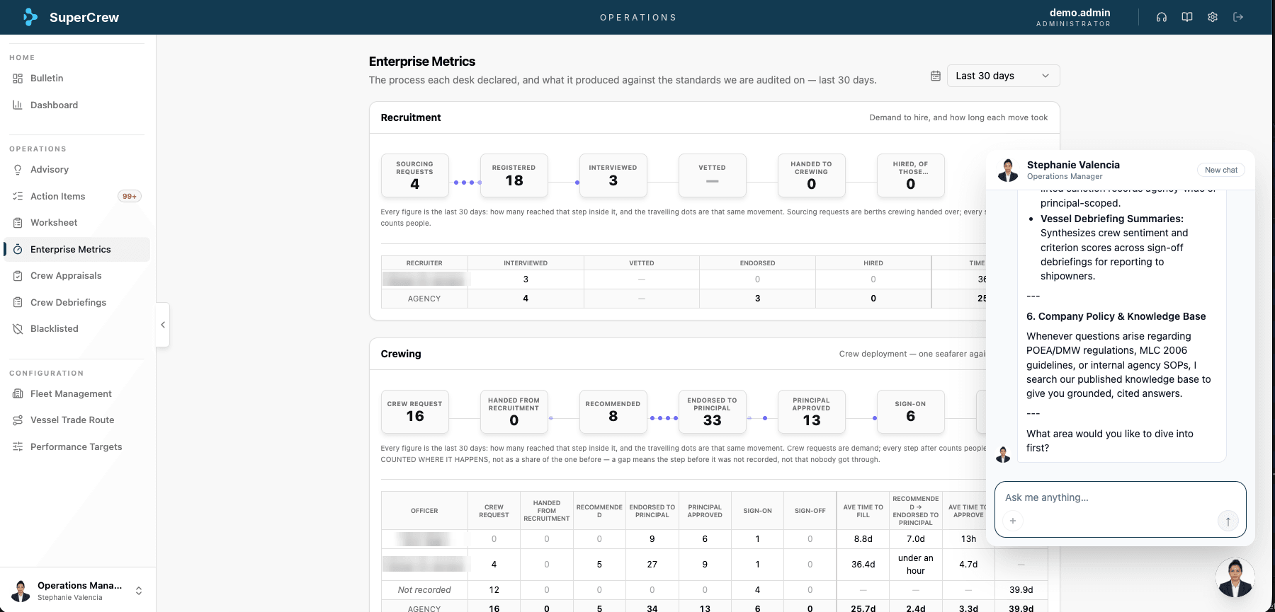 SuperCrew Operations workspace: recruitment and crewing funnels for the last 30 days, step by step, with each officer's figures