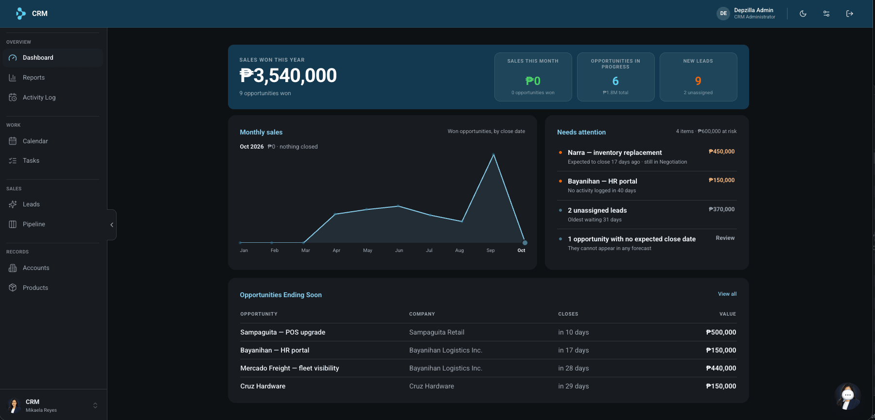Depzilla CRM dashboard with demo data: sales won this year, sales this month, opportunities in progress, new leads, monthly sales, deals needing attention and opportunities closing soon