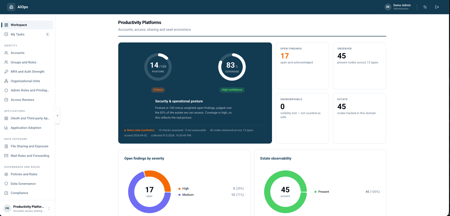 AIOps Productivity Platforms workspace with synthetic demo data: security and operational posture score, coverage, open findings by severity, and estate observability