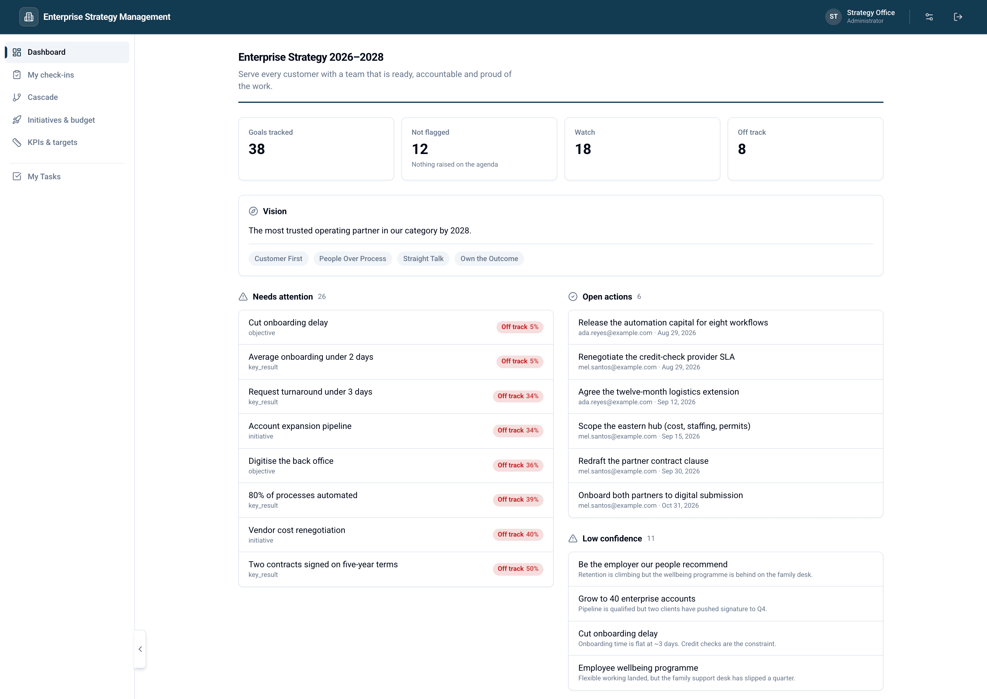 Praxis Strategy Management dashboard: goals tracked, on watch and off track, the vision and values, objectives needing attention ranked worst first, open actions with owners and due dates, and low-confidence goals