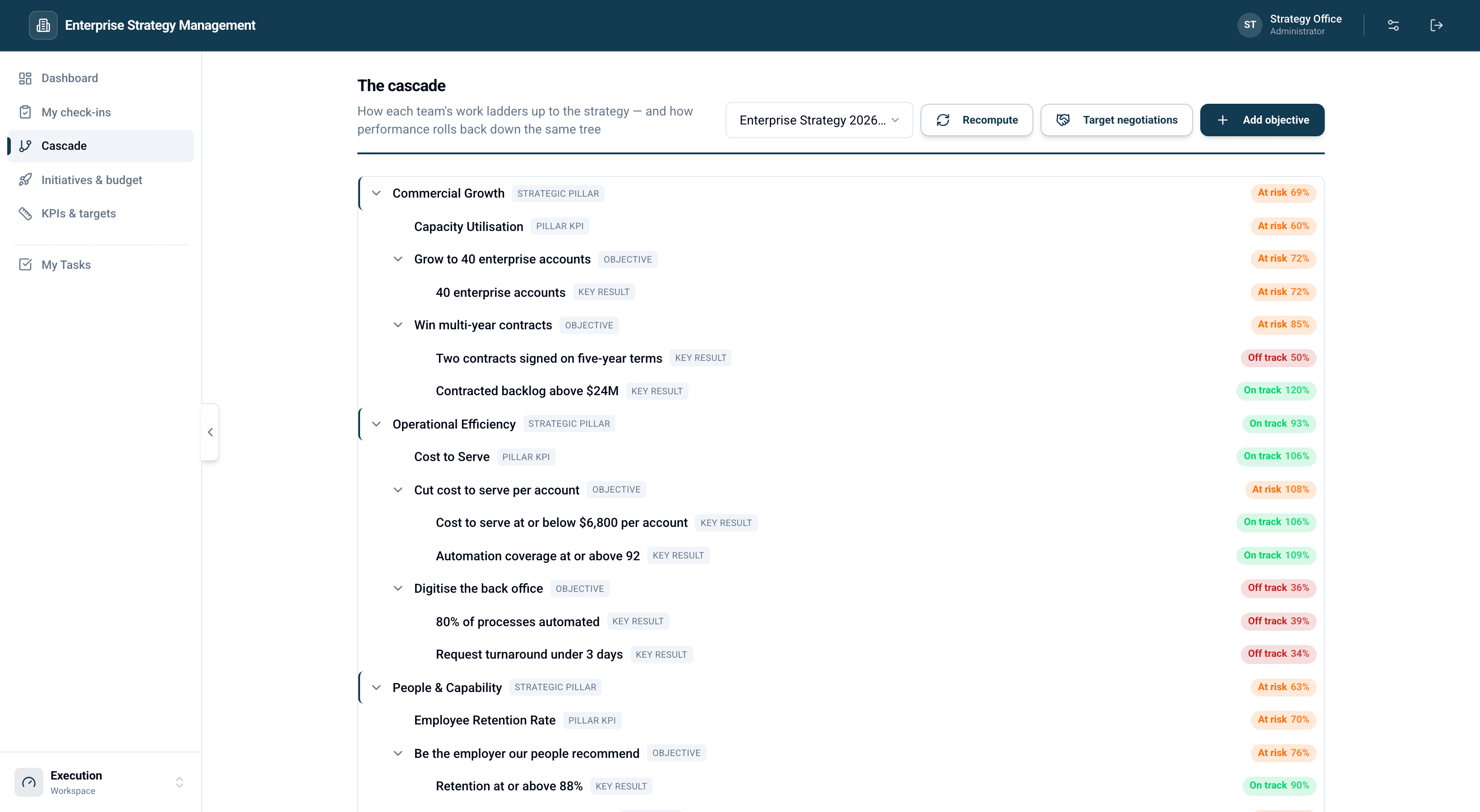 Depzilla Strategy Management cascade — strategic pillars expanded into objectives and key results, each carrying a live on-track, at-risk or off-track score that rolls back up the same tree, with target negotiations reachable from the same page